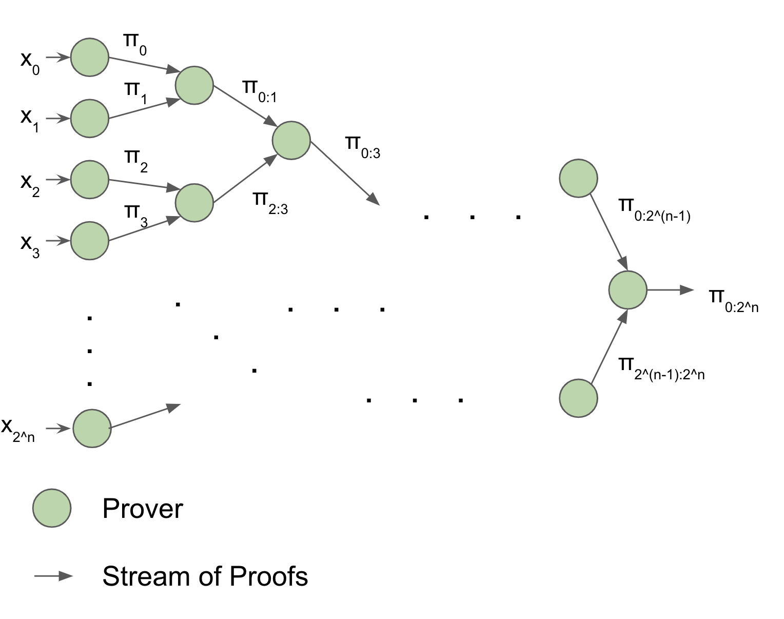 Proof Accumulation Tree