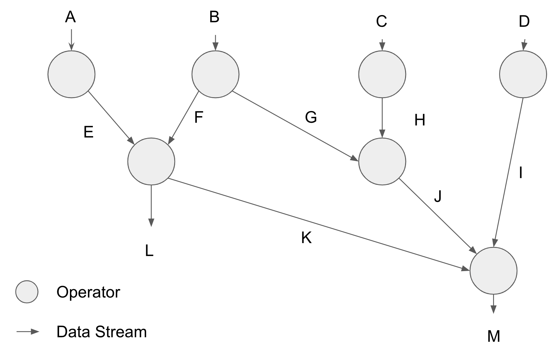 Dataflow DAG Example