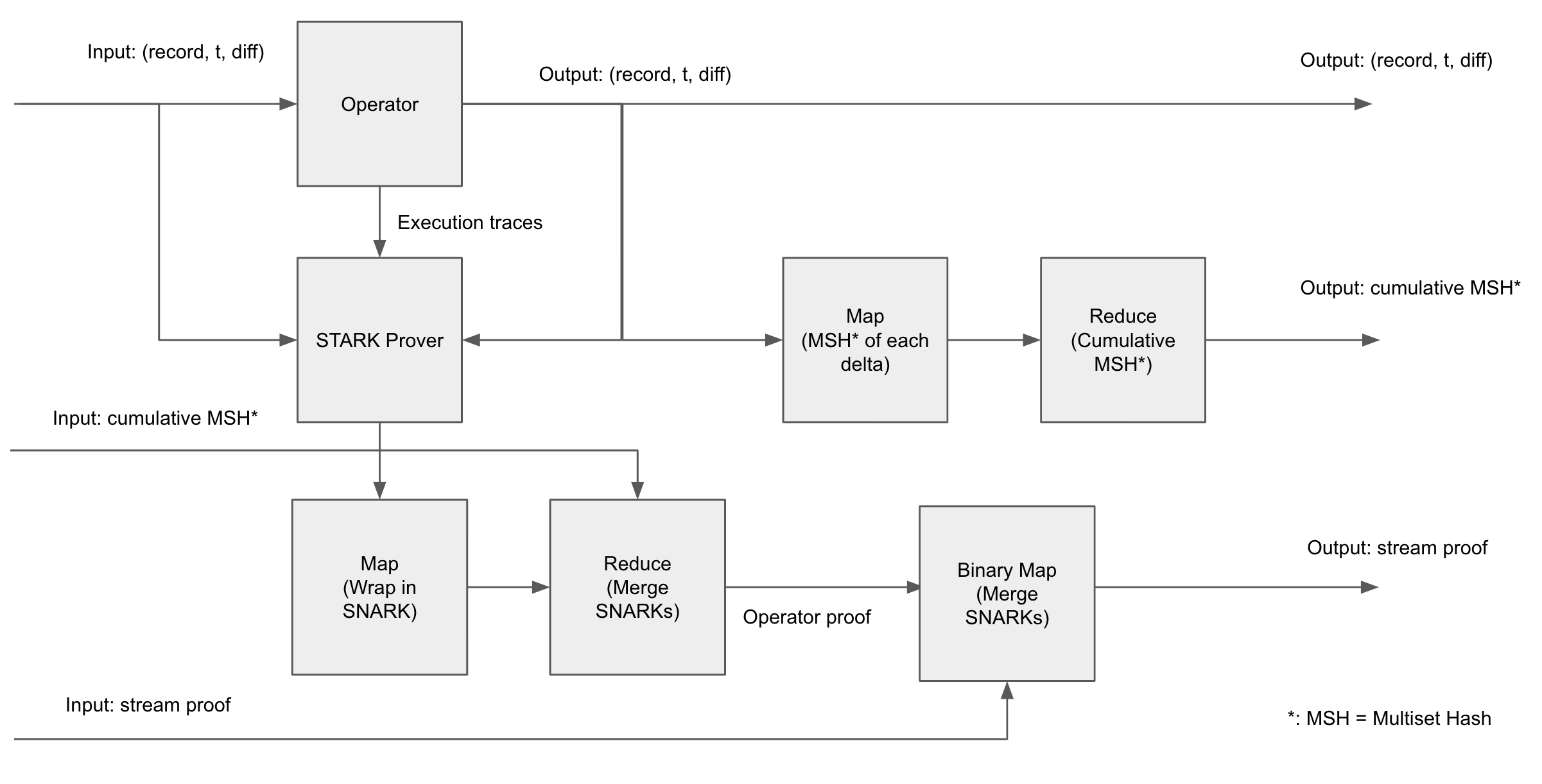 Unary Maru operator using differential dataflow operators